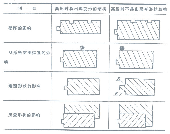 靜環(huán)變形的影響因素