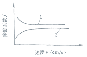 速度對摩擦系數(shù)的影響