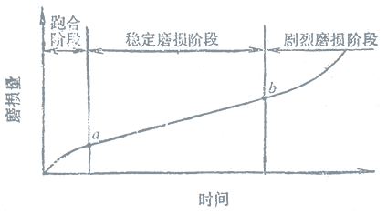 機械密封端面磨損過程